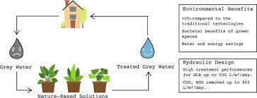 As you might recall, dish soap is often used as a base for natural pesticides. A Review Of Nature Based Solutions For Greywater Treatment Applications Hydraulic Design And Environmental Benefits Sciencedirect