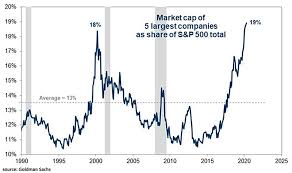 After a split, the stock price will be reduced since the diversification does not assure a profit or protect against a loss. Isabelnet On Twitter Market Cap The Market Capitalization Of The 5 Largest Companies Now Account For 19 Of S P 500 Total While The Average Is 13 Https T Co 7gnfqvr9nv Ht Goldmansachs Bubble Nasdaq