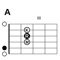Gitarre G Ohne Kleinen Finger Wikibooks Sammlung Freier Lehr Sach Und Fachbucher Es gibt keinen anderszugreifende akkord, der kein b ist und anders. gitarre g ohne kleinen finger