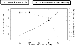 Mean Logmar Visual Acuity And Pelli Robson Cs Scores As A