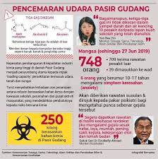 Bidang ini bukan suatu perkara yang baru tetapi promosi terhadap aspek pelancongan warisan ini masih kurang. Raja Shamri Pencemaran Pasir Gudang Pembangunan Pasir Facebook