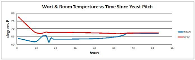 Temperature Wort Vs Room Yeast Fermentation Northern