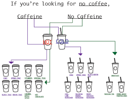 41 systematic starbucks drink chart