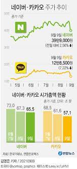 Jun 24, 2021 · 카카오 개별적으로 놓고 봐도, 지난 5월3일 대형주에 대한 공매도가 재개된 이후 일일 공매도 규모 중 가장 크다. Fmafazgnxdwnem