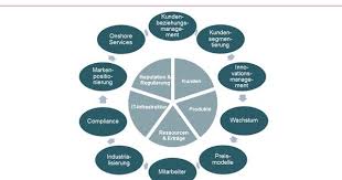 Wealth Management Und Private Banking Neu Erfinden Private Banking Herausforderungen Ressourcen