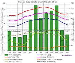 havana climate havana temperatures havana weather averages