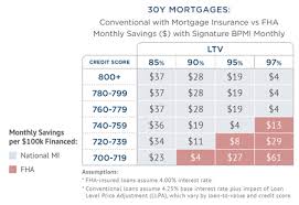 Fha mortgage insurance covers the lender. Private Mortgage Insurance Vs Fha National Mi
