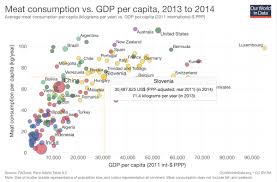 Current malaysia gdp per capita is 9,508.24 usd. Tomaz Stolfa On Twitter Meat Consumption Vs Gdp Per Capita 115 1 Kg Year 71 4 Kg Year 3 7 Kg Year Https T Co 4zonvomq7t Via Triketora Alenmattich Https T Co Nwix9a5kvp