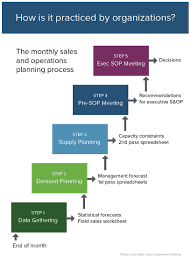 business plan process flow chart sales and operations