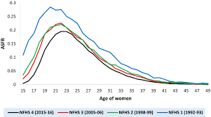 Chart and table of the malaysia fertility rate from 1950 to 2021. Experiments In Modeling Recent Indian Fertility Pattern Scientific Reports