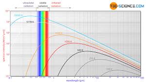 When an electrical heater is switched on, the colour of the filament gradually changes from red to yellow to almost white. Planck S Law And Wien S Displacement Law Tec Science