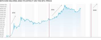 That would mean that we would want to buy before the halving. Bitcoin Halving In 2020 Everything You Need To Know