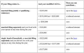 Smart Taxes Roth Ira Accounts Endeavor Wealth Advisors