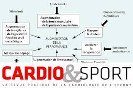 Dr sène, vous nous expliquez régulièrement les nombreux bienfaits du sport, mais il existe des situations qui sont à l'inverse néfastes pour la santé ! Le Dopage Aujourd Hui Club Des Cardiologues Du Sport