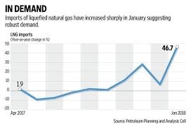 Lng Why Prospects Are Bright In The Near Term