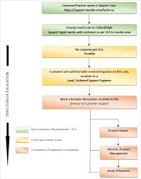 Support Escalation Process Developer Portal Guide Mendix