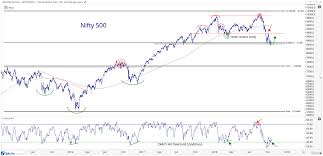 Defining Our Risk In Indian Stocks All Star Charts