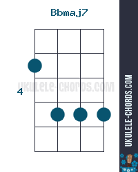 How to read guitar chords. Bbmaj7 A Maj7 Ukulele Akkord Position 3