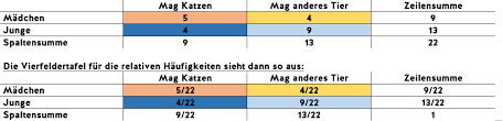 Klasse werden befragt, ob sie ein handy besitzen. Relative Haufigkeit