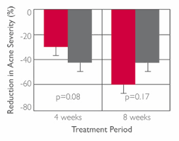 Treatment Of Inflammatory Acne Vulgaris Case Study Papulex