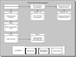 payroll process flowchart example and flowchart and payroll