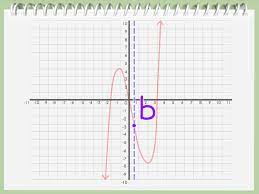 See full list on tutorme.com How To Find An Axis Of Symmetry 11 Steps With Pictures