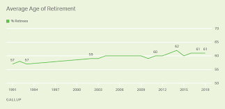 Snapshot Average American Predicts Retirement Age Of 66