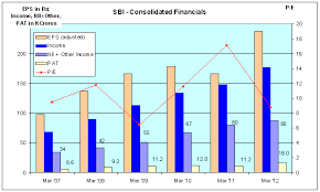 State Bank Of India Fy12 Results Jainmatrix Investments