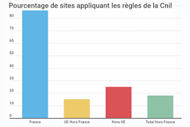La cnil ne s'oppose pas à l'extension du passe sanitaire prévu par le gouvernement, mais demande au parlement de bien «circonscrire» le nouveau dispositif qui est une atteinte «particulièrement forte». Regles Cnil 86 Des Sites Francais S Y Plient 82 Des Etrangers S En