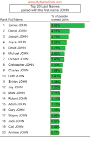 Girls names beginning with a. John Last Name Statistics By Mynamestats Com