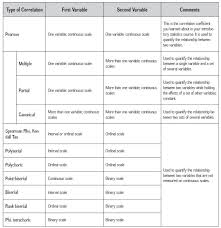 Secrets Of Good Correlations Types Of Correlation Research Methods Psychology