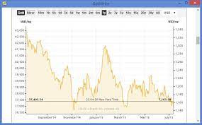 These rates are given in 1 tola, 1 gram and 10 grams formats in myr malaysian ringgit currency. Gold Price History Chart 20 Years
