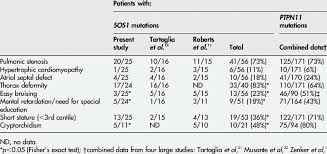 clinical manifestations in patients with noonan syndrome