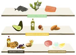 Lecon N 3 Les Lipides Nutriting Lipides Apprendre A Bien Manger Menu Minceur