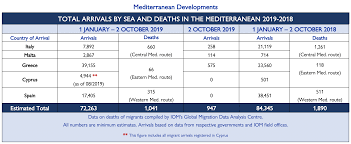 Mediterranean Migrant Arrivals Reach 72 263 In 2019 Deaths