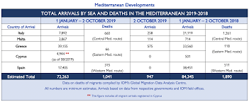 mediterranean migrant arrivals reach 72 263 in 2019 deaths