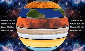 Neptune has the honor of being the first planet to be discovered with mathematics as opposed to actual astronomic observation. As The Worlds Turn Visualizing The Rotation Of Planets Visual Capitalist