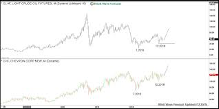 Chevron Elliott Wave View Stock Can Take Oil To 100