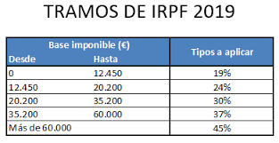 El mínimo no imponible del irpf, equivalente a siete bpc mensuales, se fijó para 2021 en $34.090, o sea que los ingresos líquidos inferiores a eso no deberán. Las Tablas De Irpf 2020 Blog De Opcionis