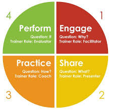 The 4mat Learning Model Learning Styles Learning And Development Train The Trainer