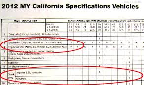 2012 Subaru Maintenance Schedule And New Car Break In Period