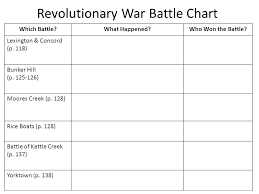 13 Colonies Moving Towards Independence Ss8h3 The Student