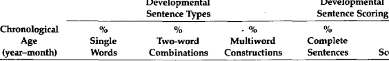 Developmental Sentence Types And Developmental Sentence