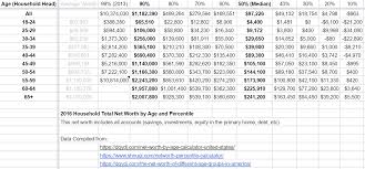 2016 Us Household Total Net Worth By Age And Percentile