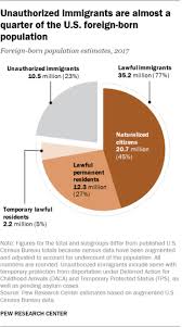 immigrants in america key charts and facts pew research