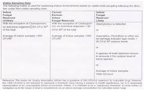 Read about mold exposure, testing, cleanup, removal, allergy symptoms, and treatment. Mold Testing Air Quality And Lab Results Interpretation