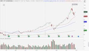 Is an american multinational technology company that specializes in consumer electronics, computer software, and online services. Aapl Stock Is Making A Comeback And Ready For Buyers Investorplace