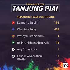 Pilihanraya kecil malaysia, kuala lumpur, malaysia. Malaysiakini Bm On Twitter Keputusan Tak Rasmi Tanjung Piai Setakat Jam 6 35petang Ikuti Laporan Langsung Pilihan Raya Kecil Tanjung Piai Di Https T Co Ygksxa4meg Https T Co C53o5zeeud
