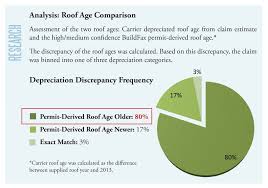 Part Three The Value Of Accurate Roof Age In Claims