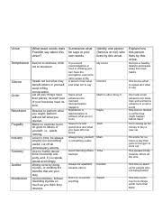 module three lesson one completion assignment virtue what